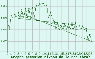 Courbe de la pression atmosphrique pour Rheine-Bentlage