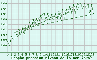 Courbe de la pression atmosphrique pour Holzdorf