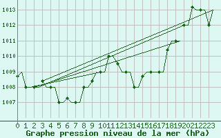 Courbe de la pression atmosphrique pour Oran / Es Senia