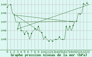 Courbe de la pression atmosphrique pour San Sebastian (Esp)