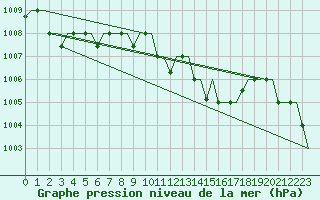 Courbe de la pression atmosphrique pour Souda Airport