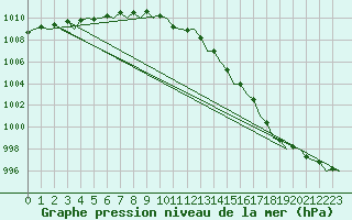 Courbe de la pression atmosphrique pour Utti