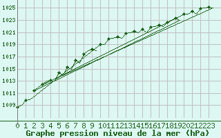 Courbe de la pression atmosphrique pour Stornoway