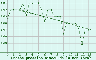 Courbe de la pression atmosphrique pour Termez