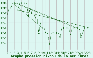 Courbe de la pression atmosphrique pour New Delhi / Palam