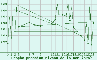 Courbe de la pression atmosphrique pour Colima