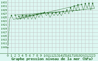 Courbe de la pression atmosphrique pour Hof