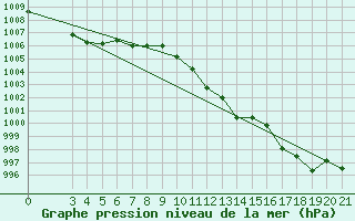 Courbe de la pression atmosphrique pour Ploce