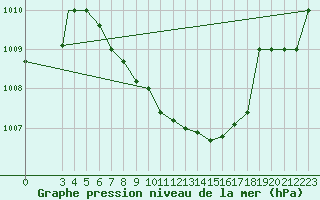 Courbe de la pression atmosphrique pour Aydin