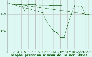 Courbe de la pression atmosphrique pour Krahnjkar