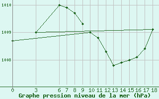 Courbe de la pression atmosphrique pour Aydin