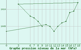 Courbe de la pression atmosphrique pour Giresun