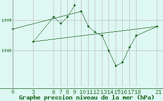 Courbe de la pression atmosphrique pour Anamur