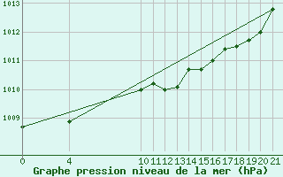 Courbe de la pression atmosphrique pour Makarska