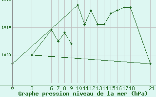 Courbe de la pression atmosphrique pour Kutahya