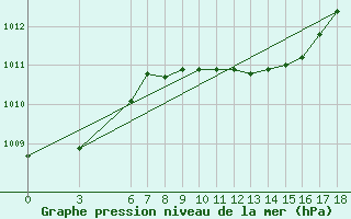 Courbe de la pression atmosphrique pour Yalova Airport