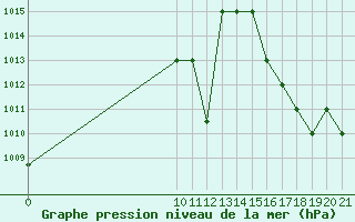 Courbe de la pression atmosphrique pour Altamira