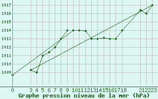 Courbe de la pression atmosphrique pour Skyros Island