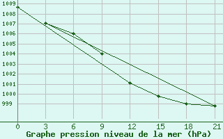 Courbe de la pression atmosphrique pour Jur