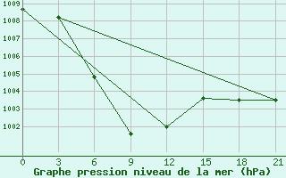 Courbe de la pression atmosphrique pour Kamalasai