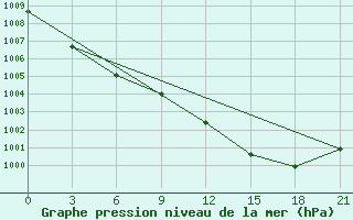 Courbe de la pression atmosphrique pour Staraja Russa