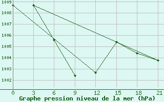 Courbe de la pression atmosphrique pour Sisaket