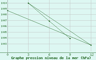 Courbe de la pression atmosphrique pour Baruunturuun