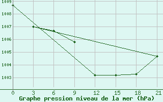 Courbe de la pression atmosphrique pour Saragt