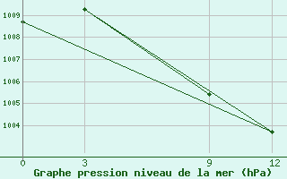 Courbe de la pression atmosphrique pour Simra Airport