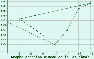 Courbe de la pression atmosphrique pour Twenthe (PB)