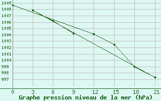 Courbe de la pression atmosphrique pour Hails