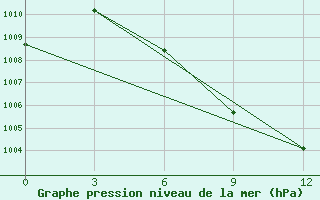 Courbe de la pression atmosphrique pour Katha