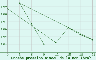 Courbe de la pression atmosphrique pour Nakhonpathom