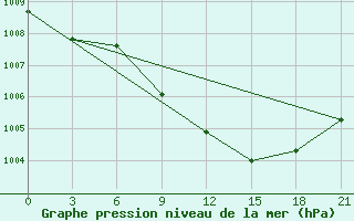 Courbe de la pression atmosphrique pour Ikaria