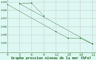 Courbe de la pression atmosphrique pour Gap Meydan