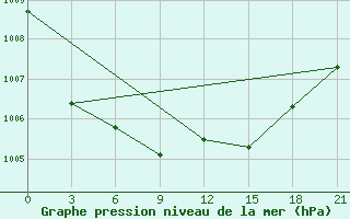 Courbe de la pression atmosphrique pour Bogoroditskoe Fenin