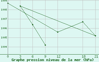 Courbe de la pression atmosphrique pour Zhong-Shu