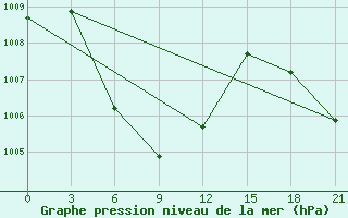 Courbe de la pression atmosphrique pour Bengkulu / Padangkemiling