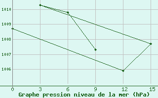 Courbe de la pression atmosphrique pour Madras