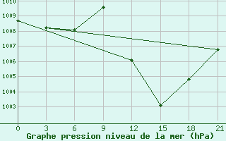 Courbe de la pression atmosphrique pour Akim Oda