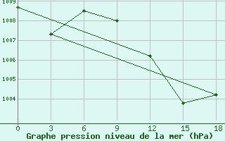 Courbe de la pression atmosphrique pour Koforidua