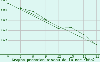 Courbe de la pression atmosphrique pour Kudymkar