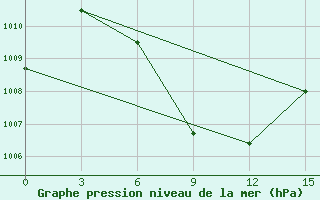 Courbe de la pression atmosphrique pour Chuadanga