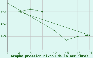 Courbe de la pression atmosphrique pour Athinai Airport