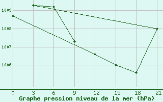 Courbe de la pression atmosphrique pour Usak Meydan