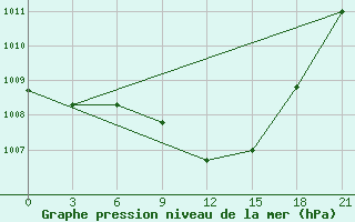 Courbe de la pression atmosphrique pour Kutaisi