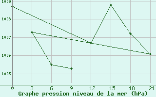 Courbe de la pression atmosphrique pour Fuding