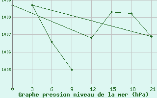 Courbe de la pression atmosphrique pour Semarang