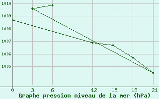 Courbe de la pression atmosphrique pour Noshahr