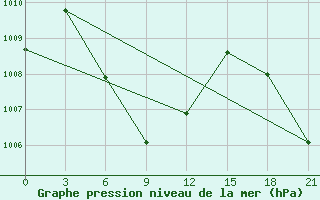 Courbe de la pression atmosphrique pour Lhokseumawe / Malikussaleh